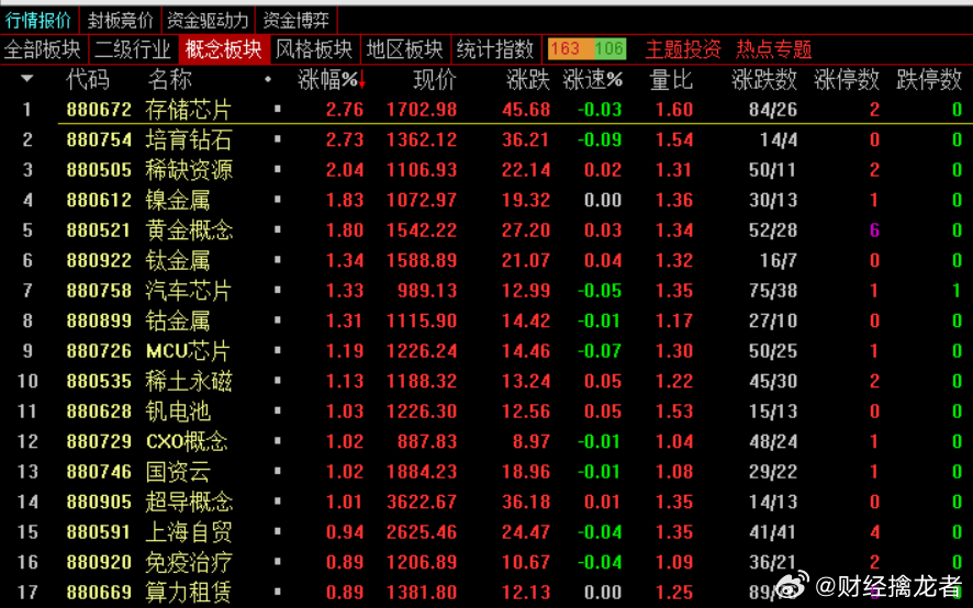 收盘，沪指跌0.12%报3870.6点，深成指跌0.43%报12924.13点，