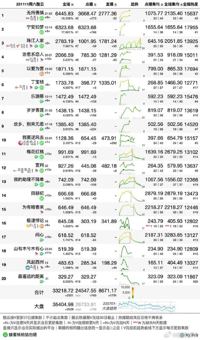 11.11 酷云，全端、点播 播放量 ​🈶 11.11 云合，占有率🈶 ​​