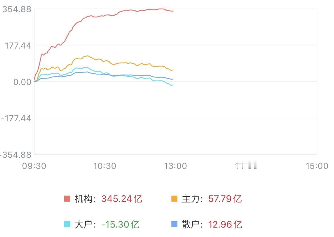 （9月4日中午）
市场还是太缺乏信心了，一旦高开，总有一批人想着赶紧跑路。

到