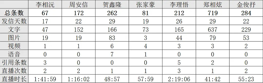 老闹又是第二 好奇怪啊我真心觉得老闹发的挺少的啊 但是队友竟然比他还少[惊恐] 