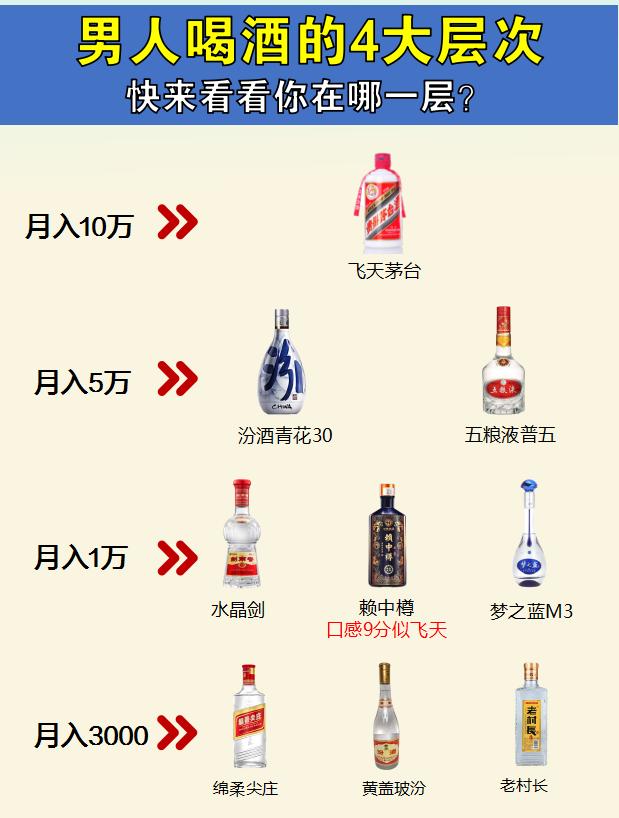 中年男人喝酒有4个档次，来看看以你的工资该喝哪一个？
第一档：【月入10万】
飞