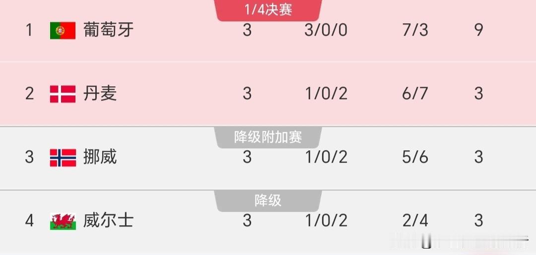 【没有C罗葡萄牙也能赢球】
3连胜，葡萄牙稳居小组第一，3场比赛C罗只打了第一场