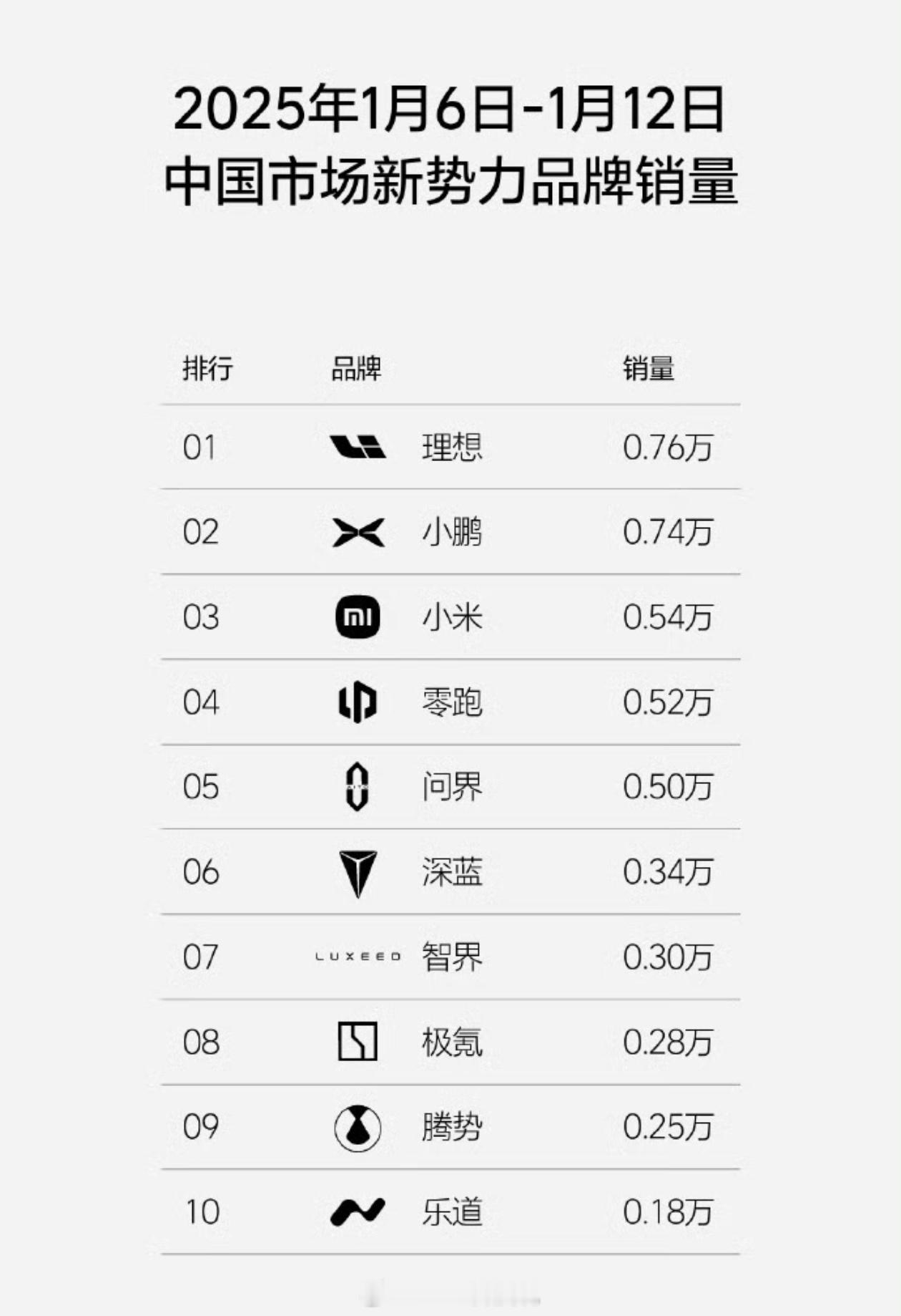 上周新势力和新能源品牌销量来了，小米超过问界排第三，蔚来消失……理想0.76万小