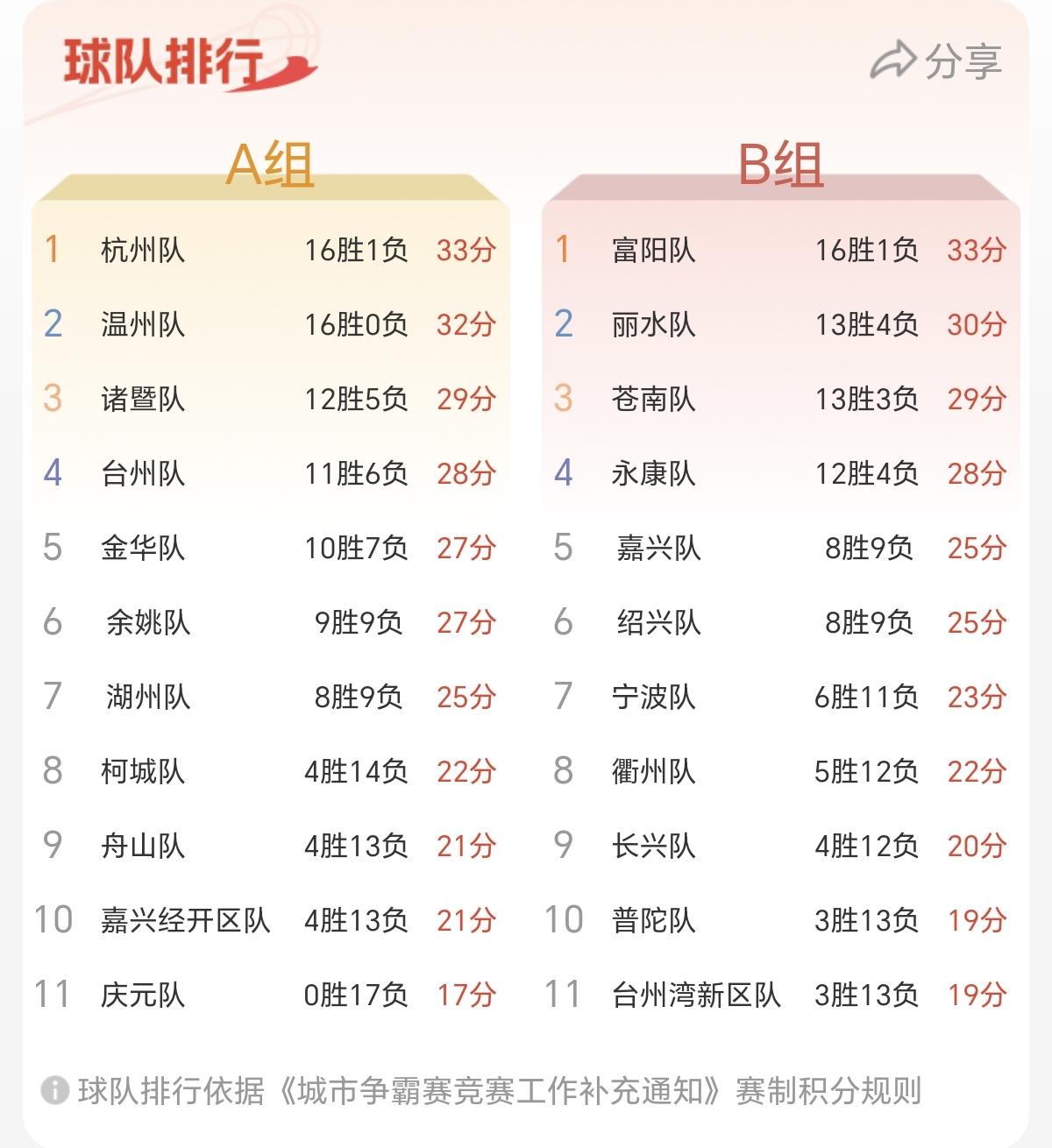 随着今晚台州队在VS余姚队的比赛中获胜，接下来a组4强出线的压力，又重新给到金华