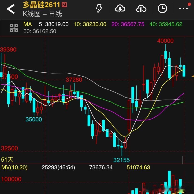 虽说第一枪多头由多晶硅打响但主战场可是黑色，焦炭又又又强势顶新高同学们爽不爽呢？