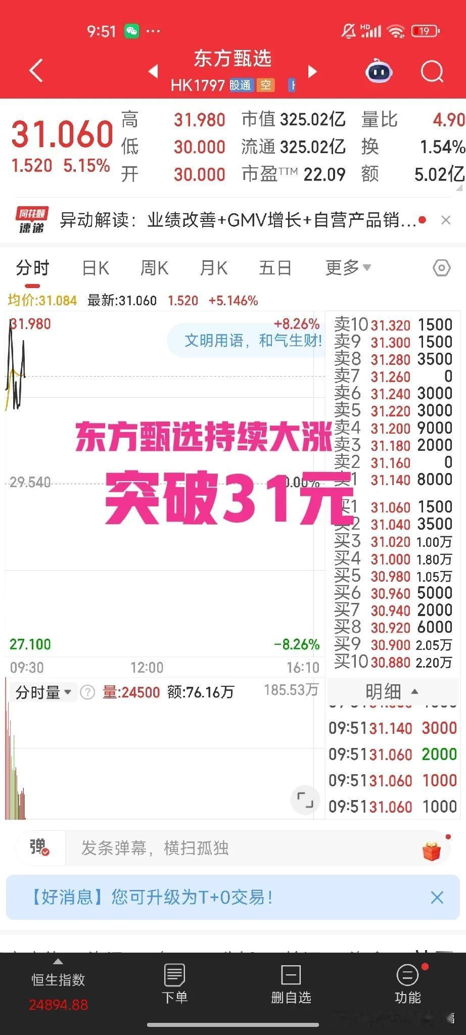东方甄选走出主播离职的阴霾。东方甄选持续大涨。
今日开盘突破31元。股市的良好发