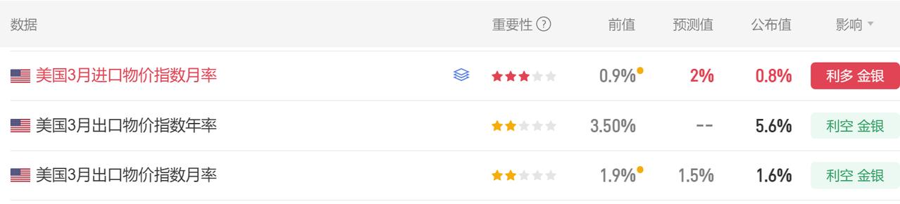 今晚美国三月份进出口
物价指数数据公布了。
首先美国3月进口物价指数月率 0.8