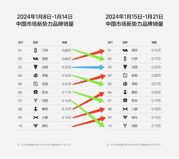 #新能源大牛说# 新势力品牌的厮杀就是如此残暴，不仅是周报，还逐一对比排位变化只