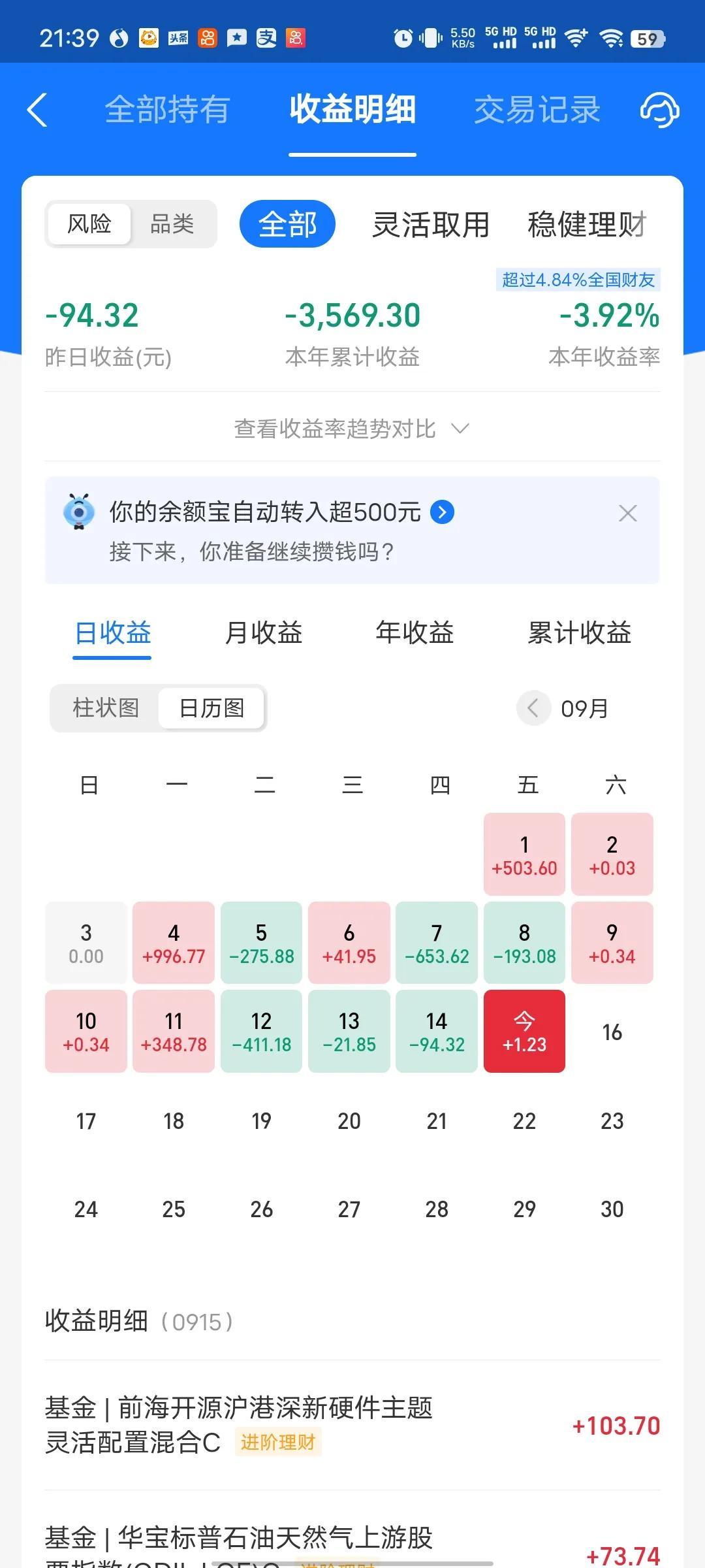 今天收益更新了，实现了完美对冲，涨了一块钱。又是新能源汽车拖了后腿，还有煤炭今天