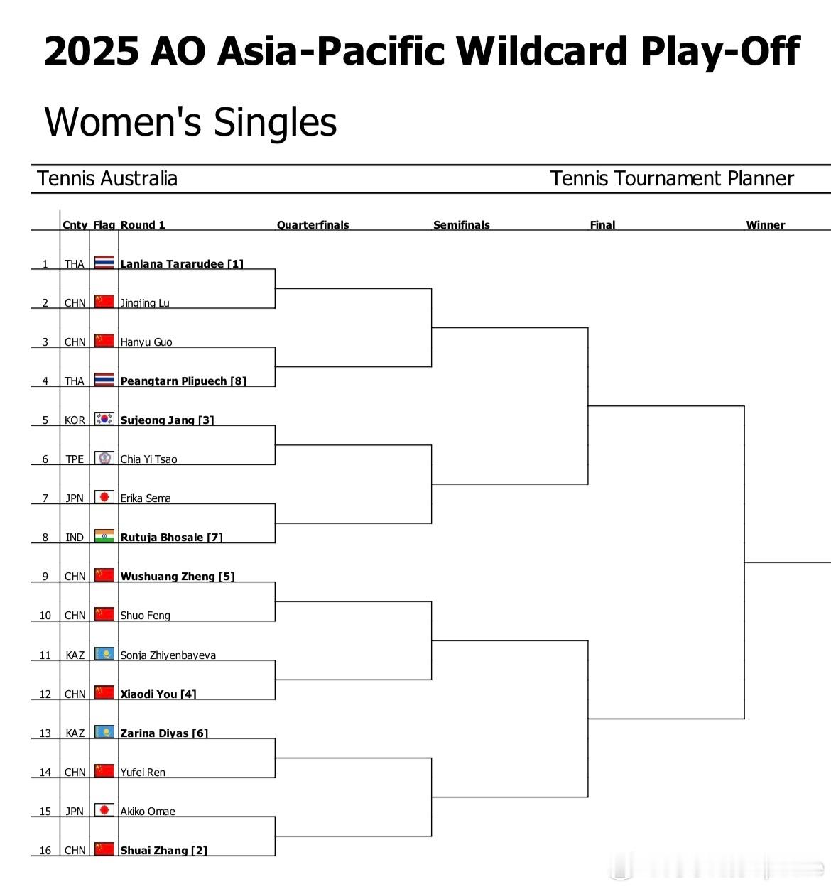 澳网2025  外卡赛女单签表🇨🇳张帅 vs🇯🇵Omae🇨🇳任钰菲v