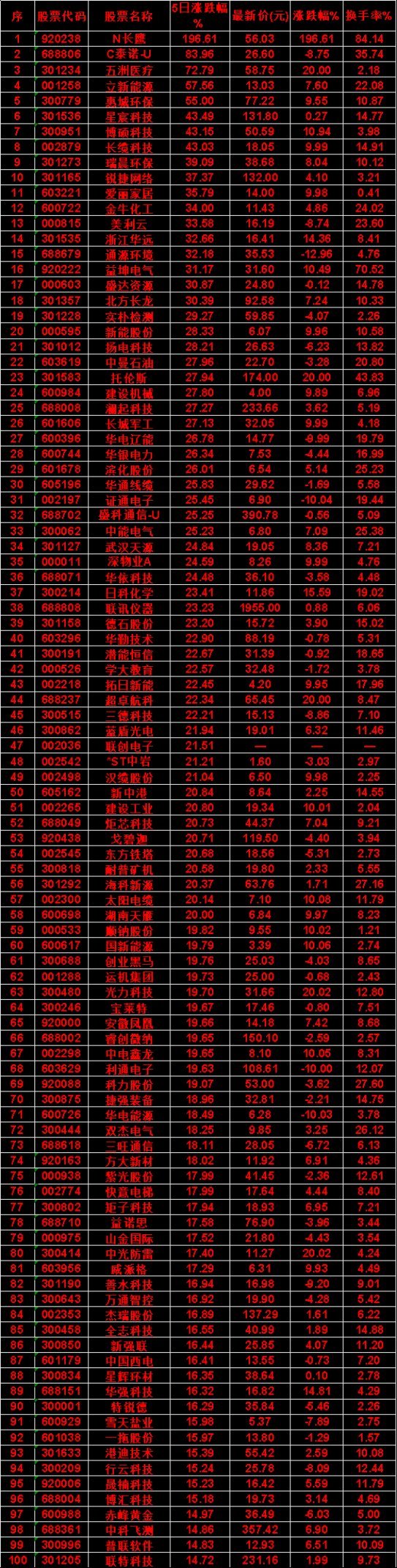 本周，整个市场“涨幅最多”的名单汇总一览N长鹰：5日涨跌幅 196.61%，涨跌