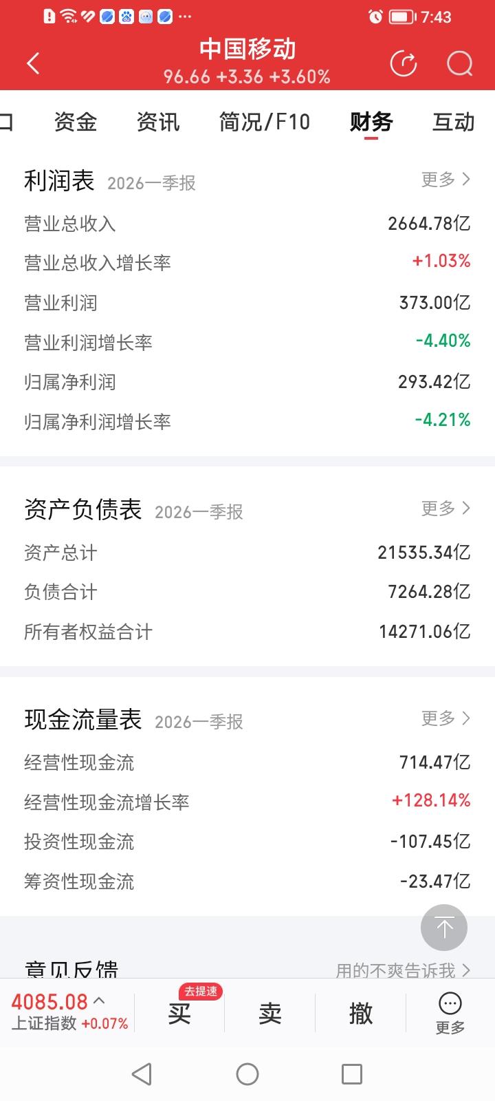 我大A也太无厘头了！
昨晚中国移动披露2026年一季报业绩，归母净利润同比下降4