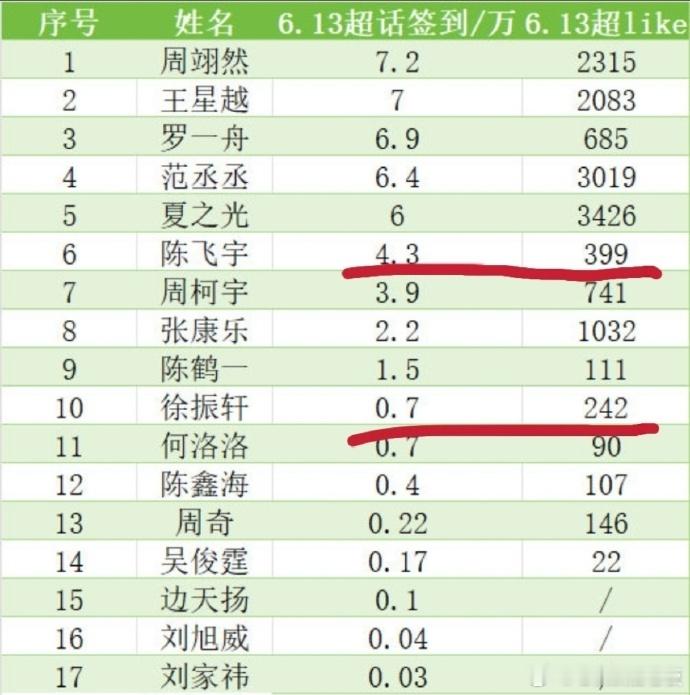 陈飞宇和徐振轩真的起来了，超like比三个月前翻了十倍，陈飞宇的献鱼老祖吸了很多