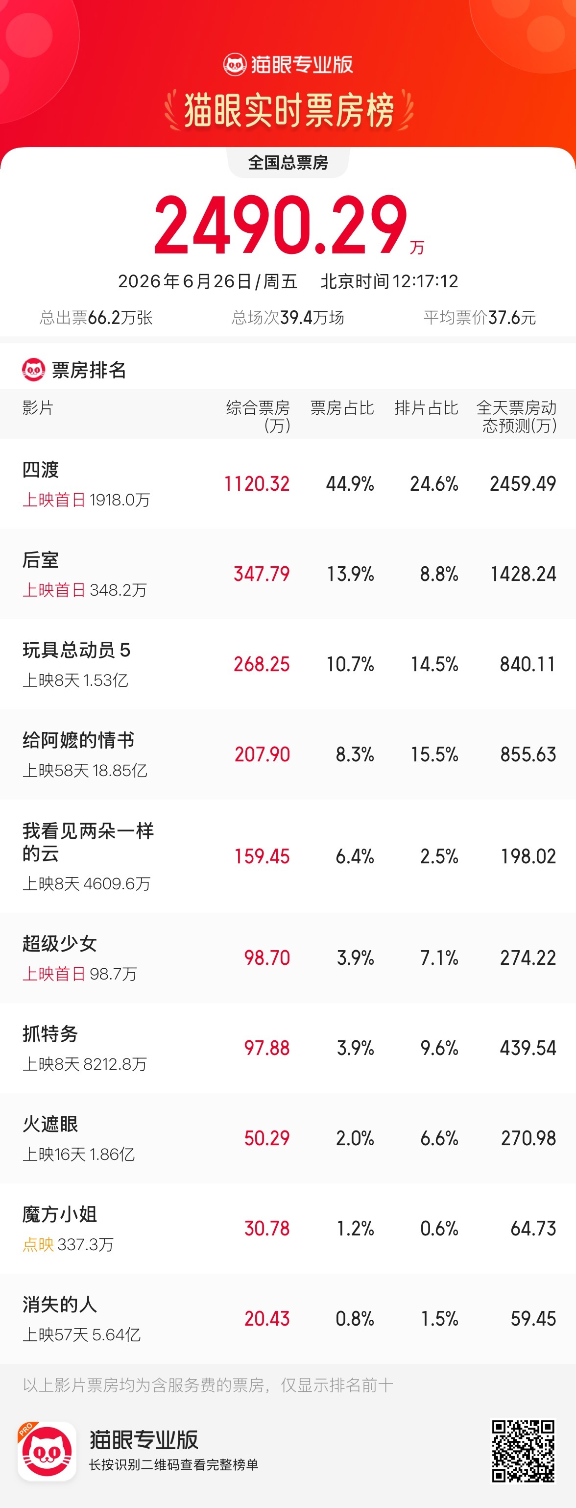 电影《后室》在中国内地的票房表现不错！ 这部买断价格比《心犬相随》高一点，但是性