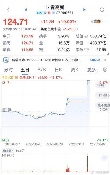 【创新药概念股反复活跃 ，长春高新2连板】创新药概念股反复活跃，迈威生物、百济神