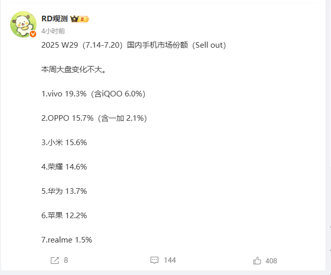 蓝厂可以的啊，这几周基本都是市场份额第一有点东西的[666] ​​​
