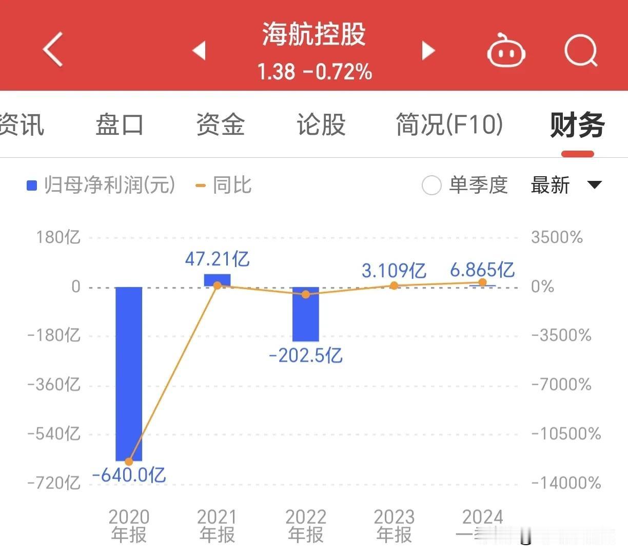四大航空公司，2024年一季度业绩也是几家欢喜几家愁，海航控股和南方航空都实现了