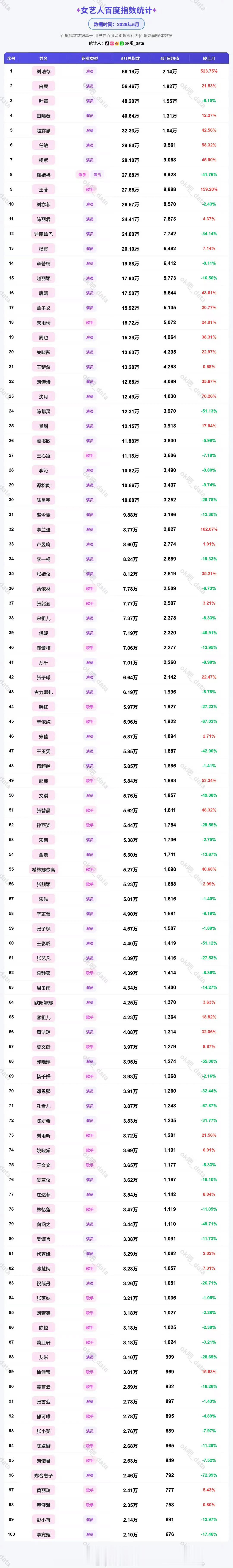 女艺人5月百指女艺人5月百指，有没有你pick的女明星？ 