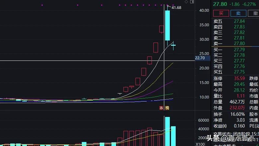 胆子有点大！还能接吗？
昨天一朋友在开盘集合竞价时段，入了1万股某线传媒，结果实