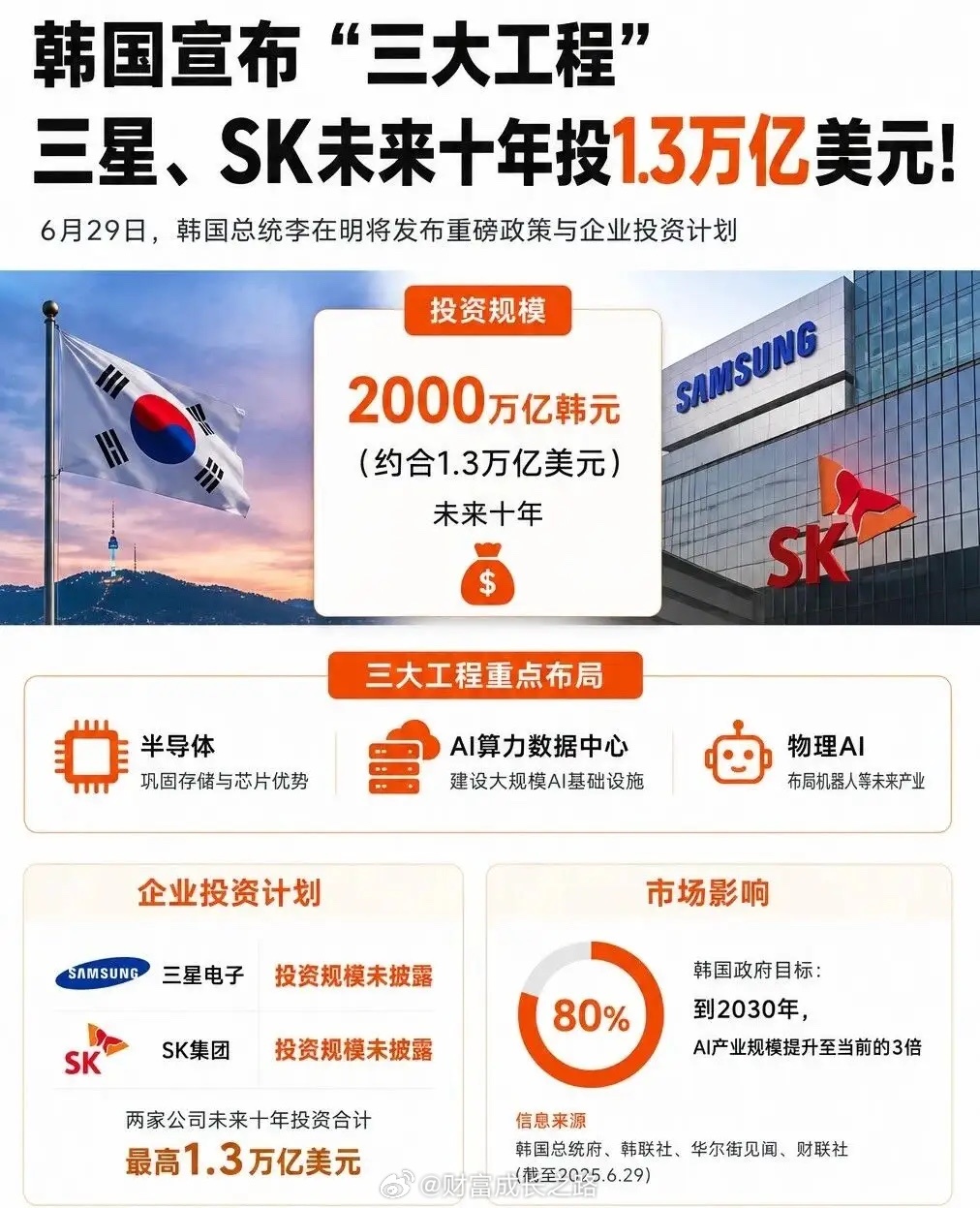最劲爆消息就是：长鑫存储200亿元长协，韩国3.52万亿元投资，直接打响了存储超