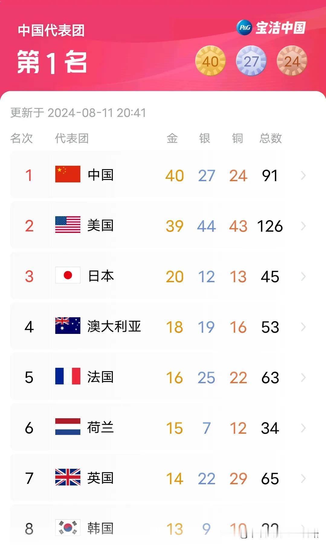 【金牌榜第一只能寄予法国女篮了，为法国加油！】
随着自行车、举重、摔跤比赛结束，