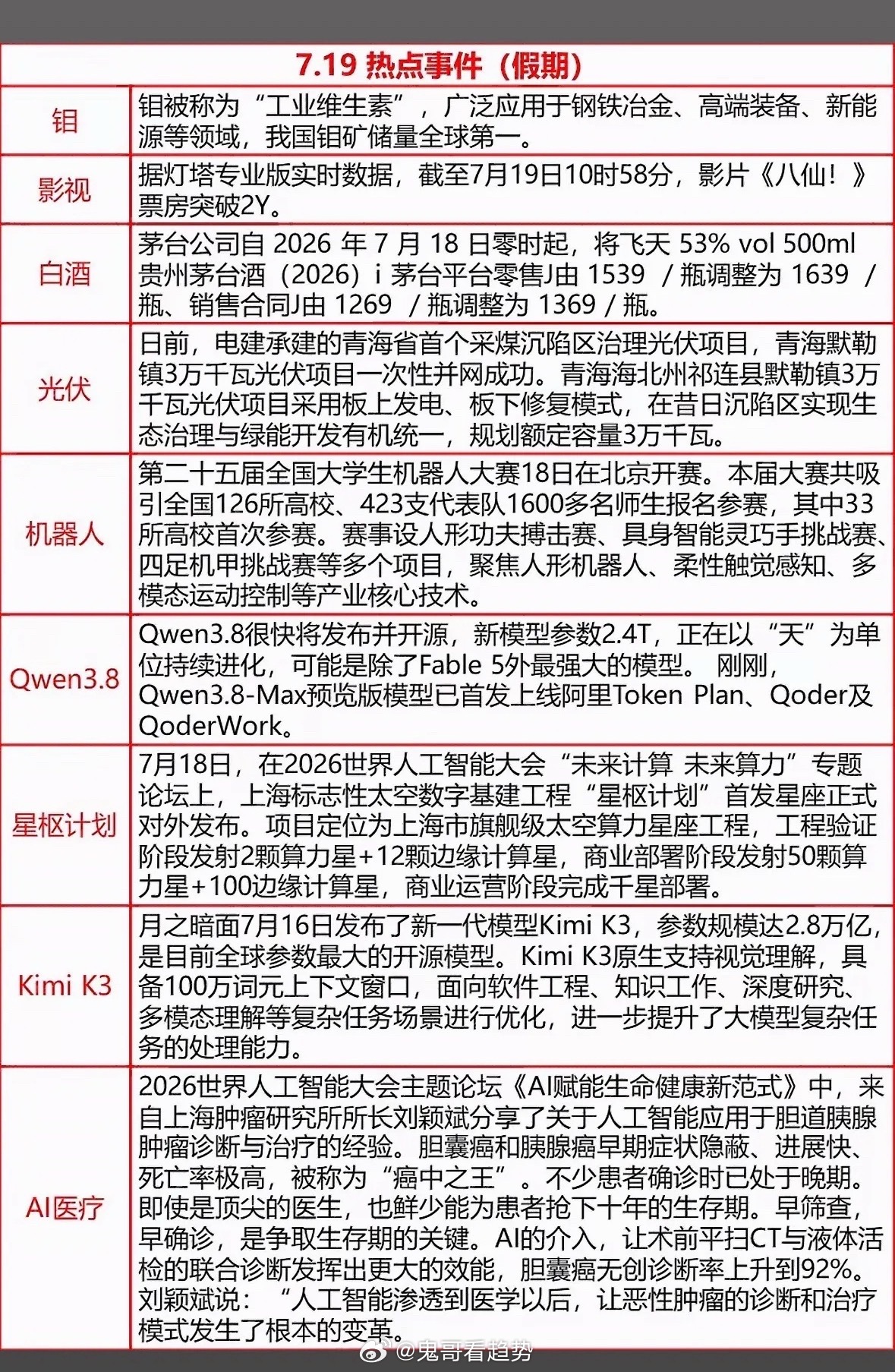 7.19假期热点来袭！AI医疗、机器人赛、茅台调价，干货满满，速来围观～7月19