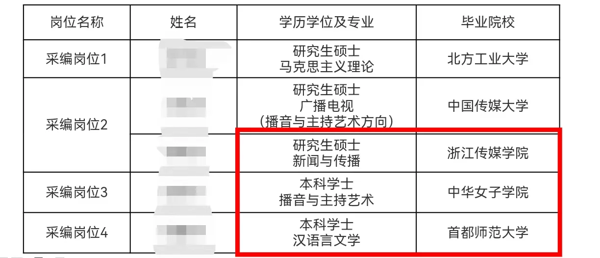 媒体单位对于学历和学校的宽容度真的很大