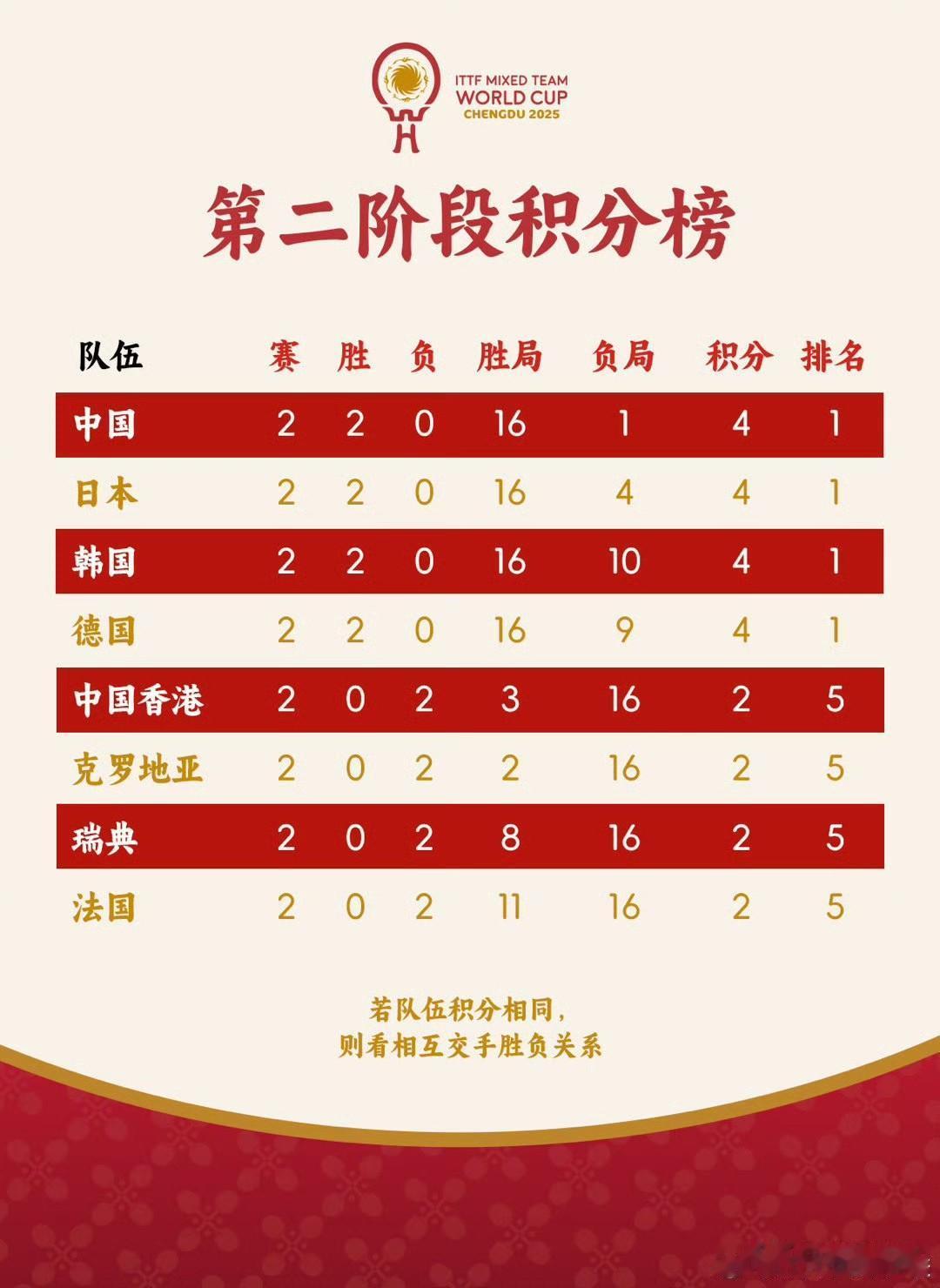 乒乓球混合团体世界杯八强循环赛第一日，中国继续零封！韩国队决胜局逆转险胜法国队！