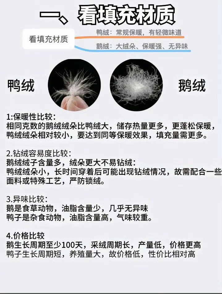 羽绒服怎么选？1、绒子含量：越高越好，根据羽绒服装标准规定，服装成品绒子含量不低