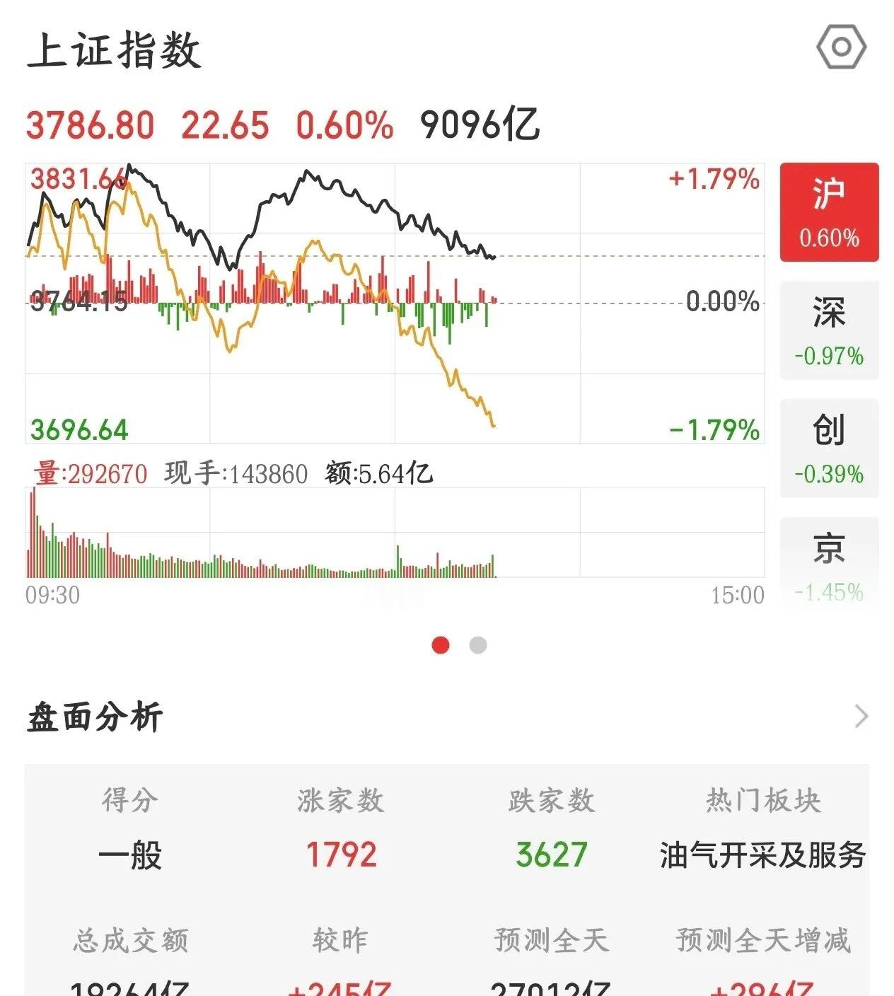 国家队都来了A股还是起不来，都是抱团股惹的祸今天可以说A股是最容易反弹的一天，国