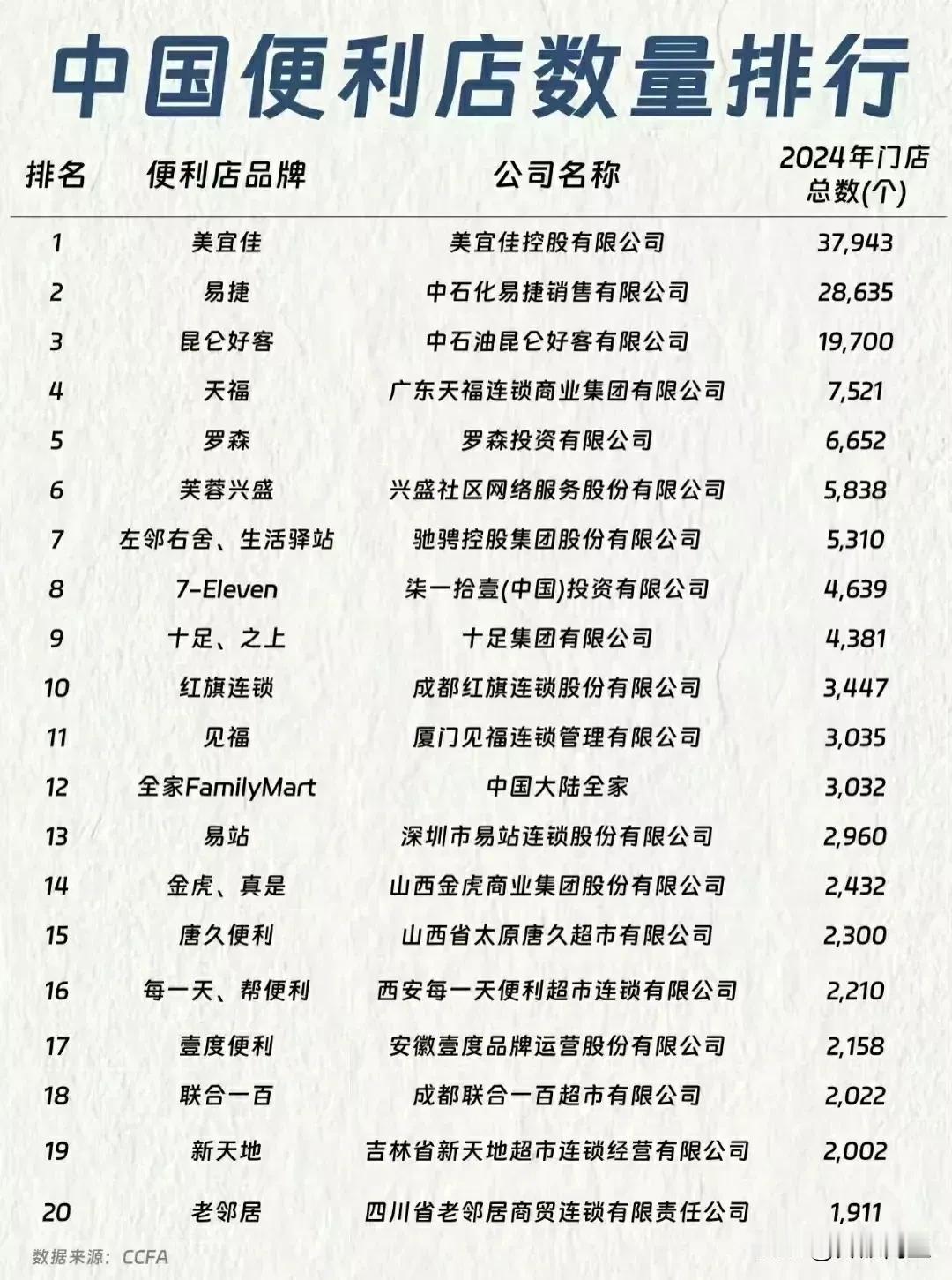 看到一份中国便利店数量排行榜

这么一看，国内便利店还是挺多的，像美宜佳、易捷、