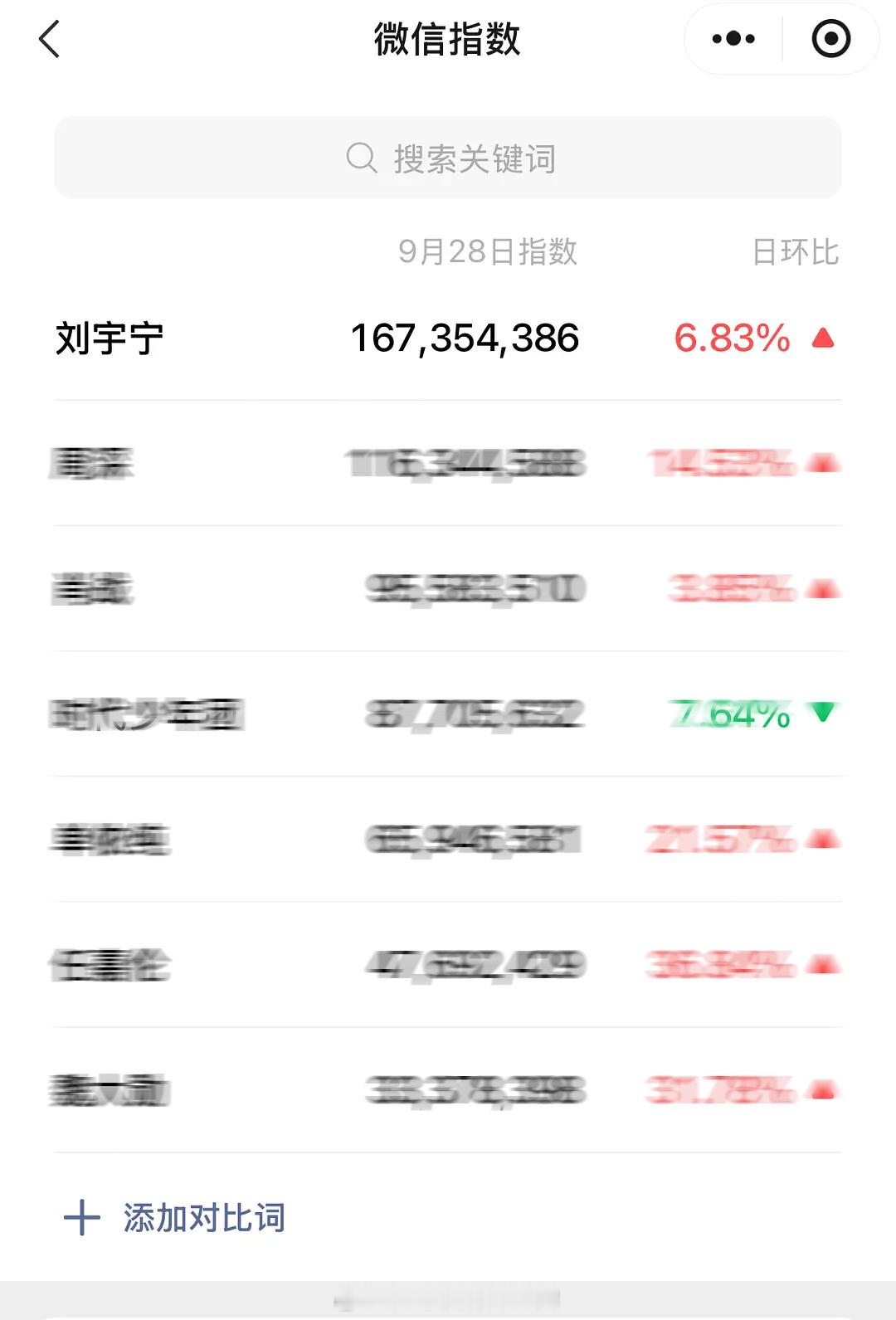 湾区升明月昨日热度，刘宇宁微指断层TOP1🔥 ​​​