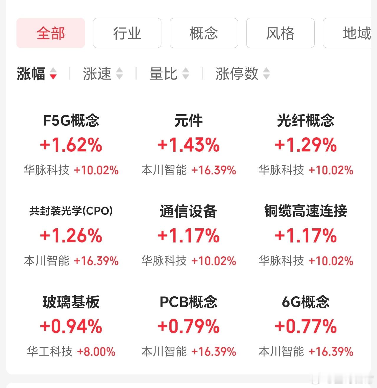 高开力度可以，科技类板块活跃，期待高开高走。 ​​​