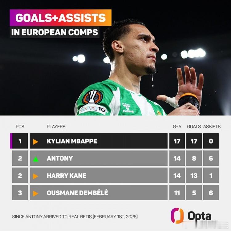 安东尼加盟贝蒂斯后在欧战参与14球，同期仅姆巴佩参与进球比他多1月30日讯 数据