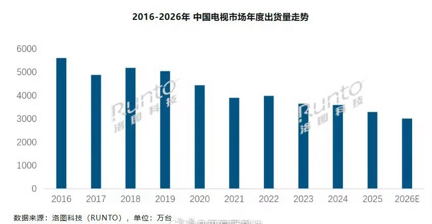 电视卖不动了曾经家家必备的电视，如今却越来越没人换了。不是电视不好，而是生活方式