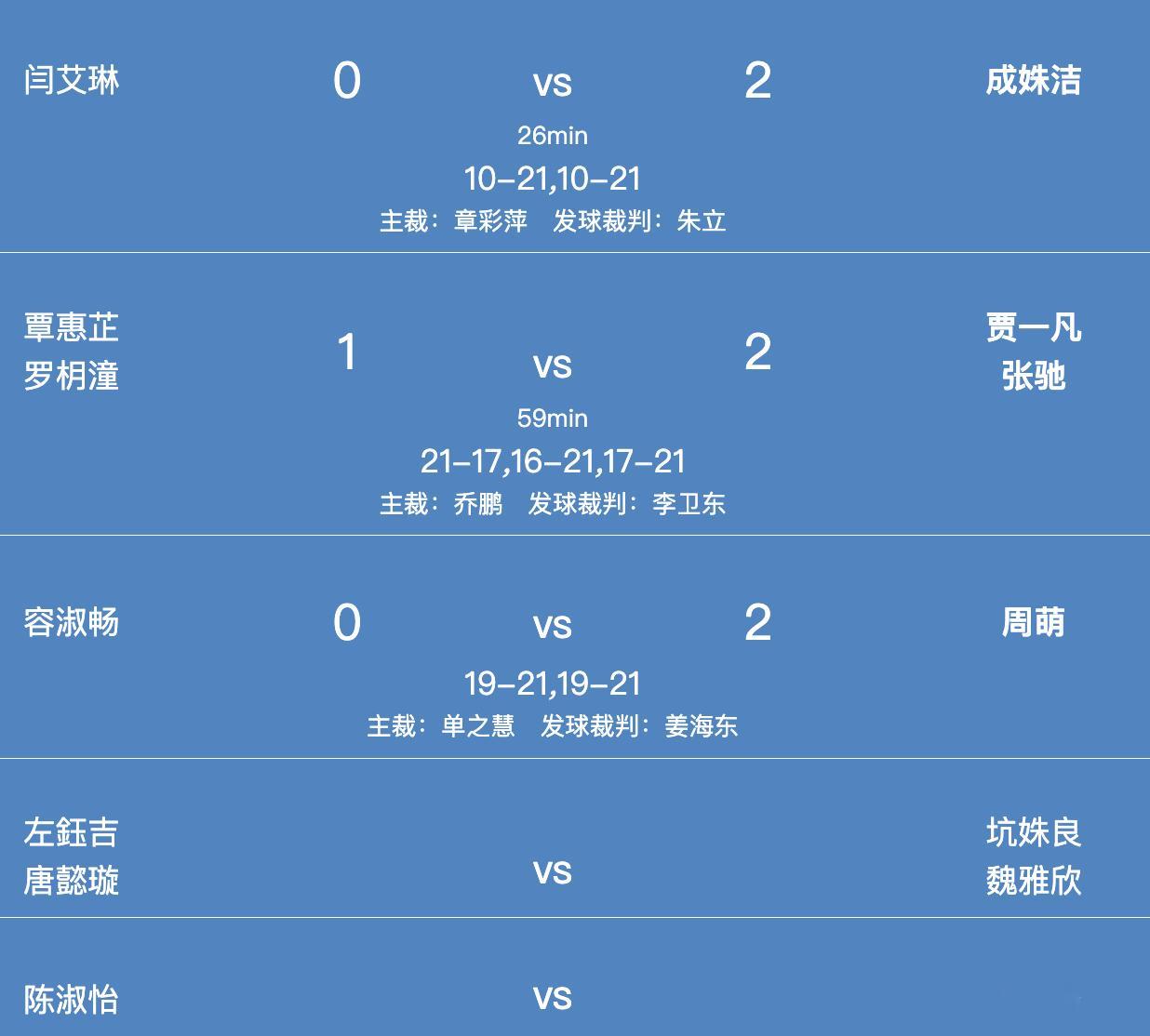 女团D组：广西 0-3 湖南1、闫艾琳 10-21、10-21 成姝洁2、覃惠芷