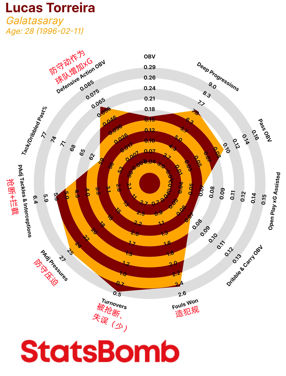 本赛季托雷拉与土超中场的数据对比，控球和防守数据都是顶级的。 ​​​