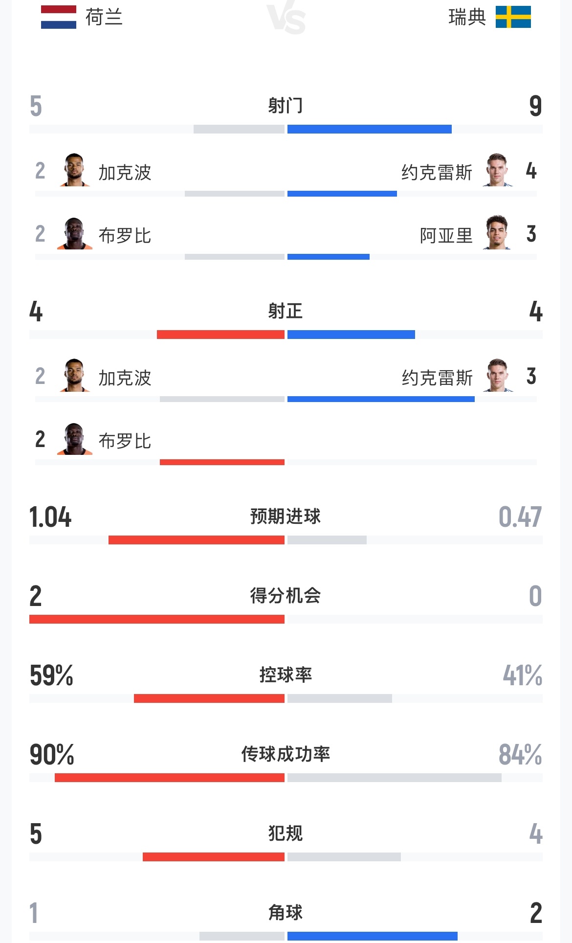 荷兰vs瑞典世界杯小组赛F组第2轮，荷兰半场暂2-0领先瑞典。荷兰5射4正，瑞典