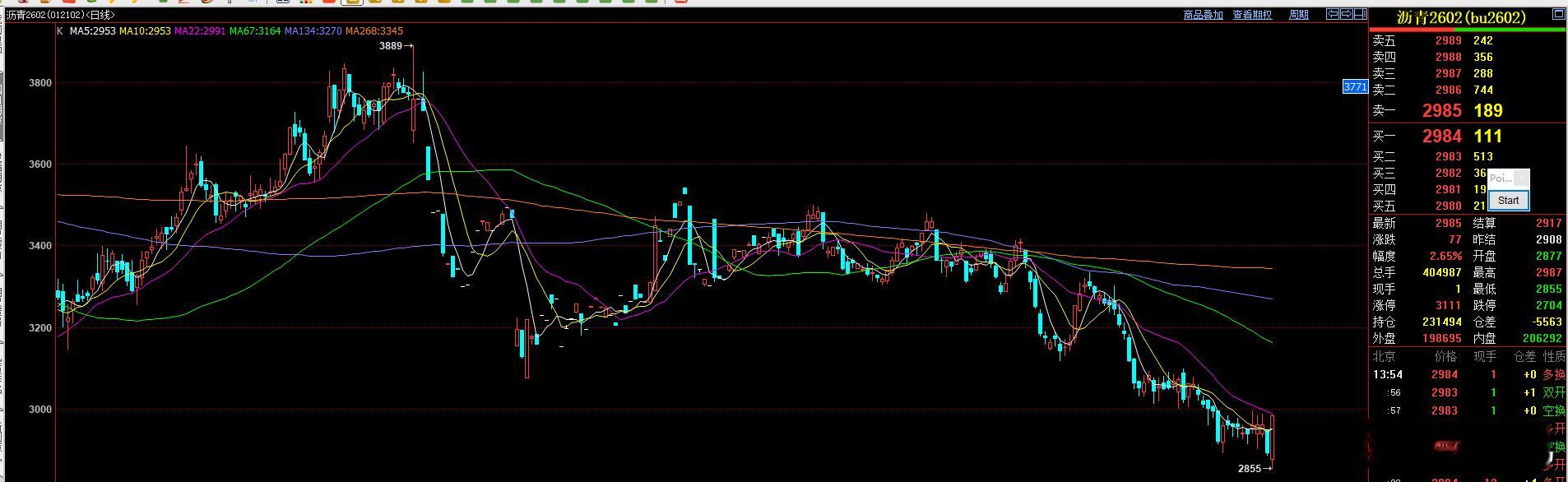 沥青从昨天晚上到今天的异动比较明显！ 