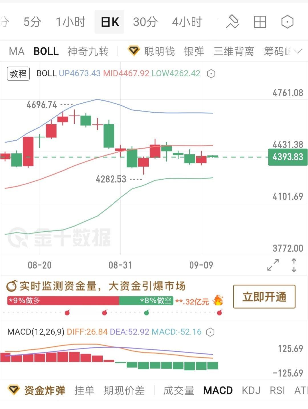 黄金 【金小仙-韩信】9/10号黄金：前期冲高4696一线见顶回落，布林上轨走平