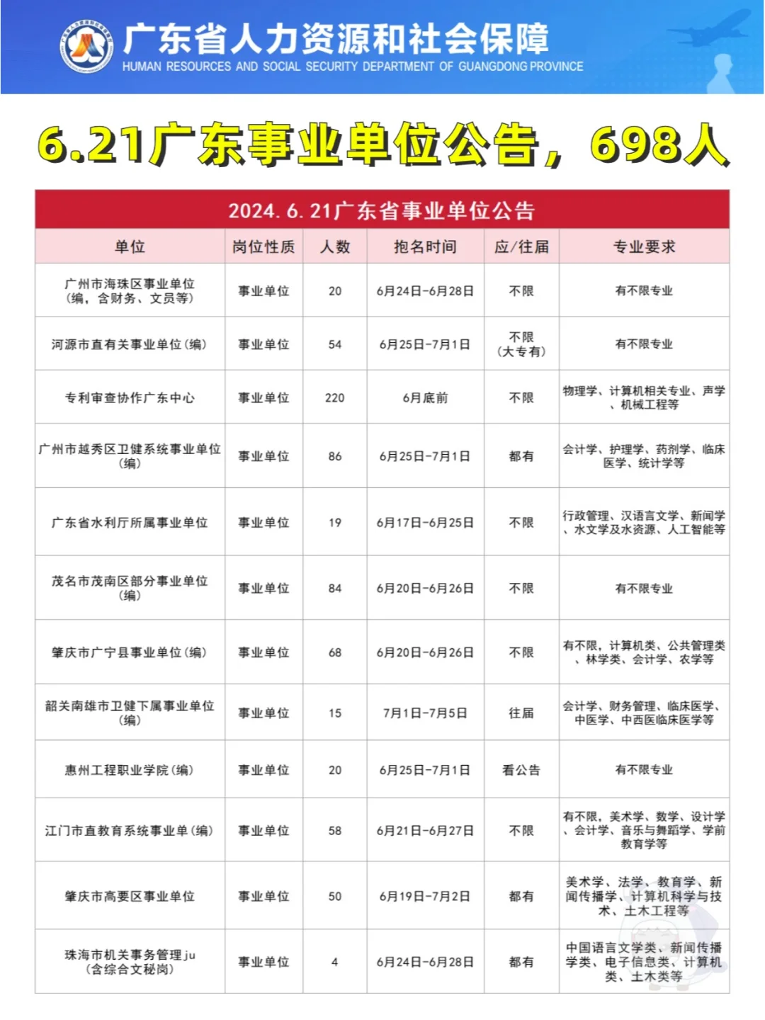 6.21广东事业单位公告，应往届，698人