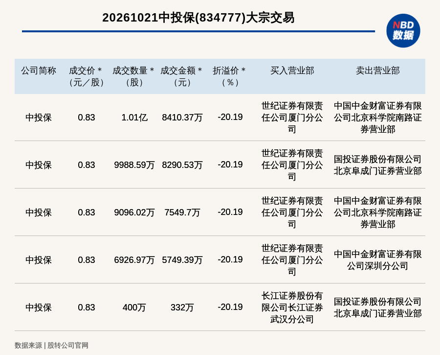 新三板基础层公司中投保发生5笔大宗交易，总成交金额3.03亿元