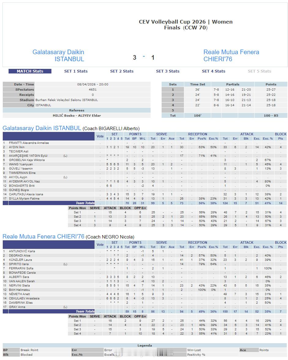 【女排欧联杯加拉塔萨雷夺冠 王媛媛首次留洋即登顶欧战】国际排坛战报速递中国排球留