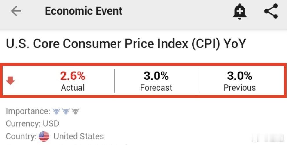 惊喜美国通胀意外出现了自 2023 年以来最大的单月下降之一。原本市场预期通胀会