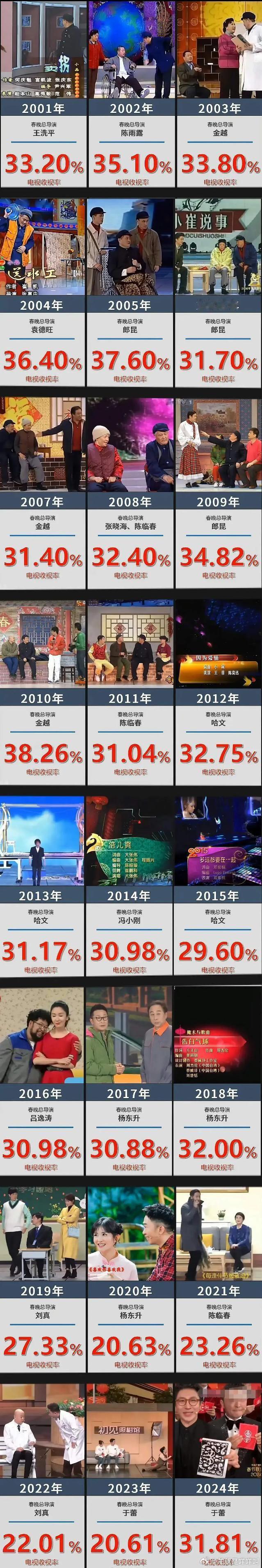 2001-2025春晚收视率 