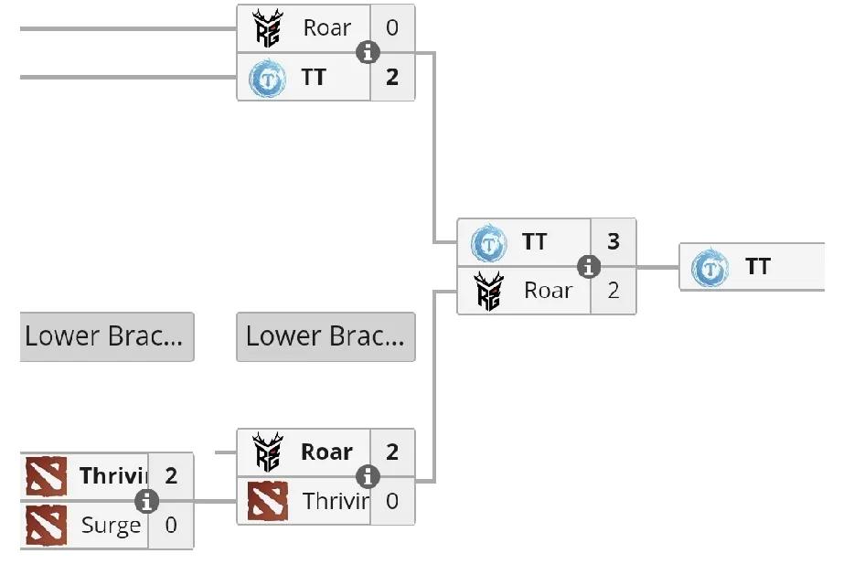 DOTA2: Blast成都站中国区预选赛，TT战队拿下

TT 3:2 RG