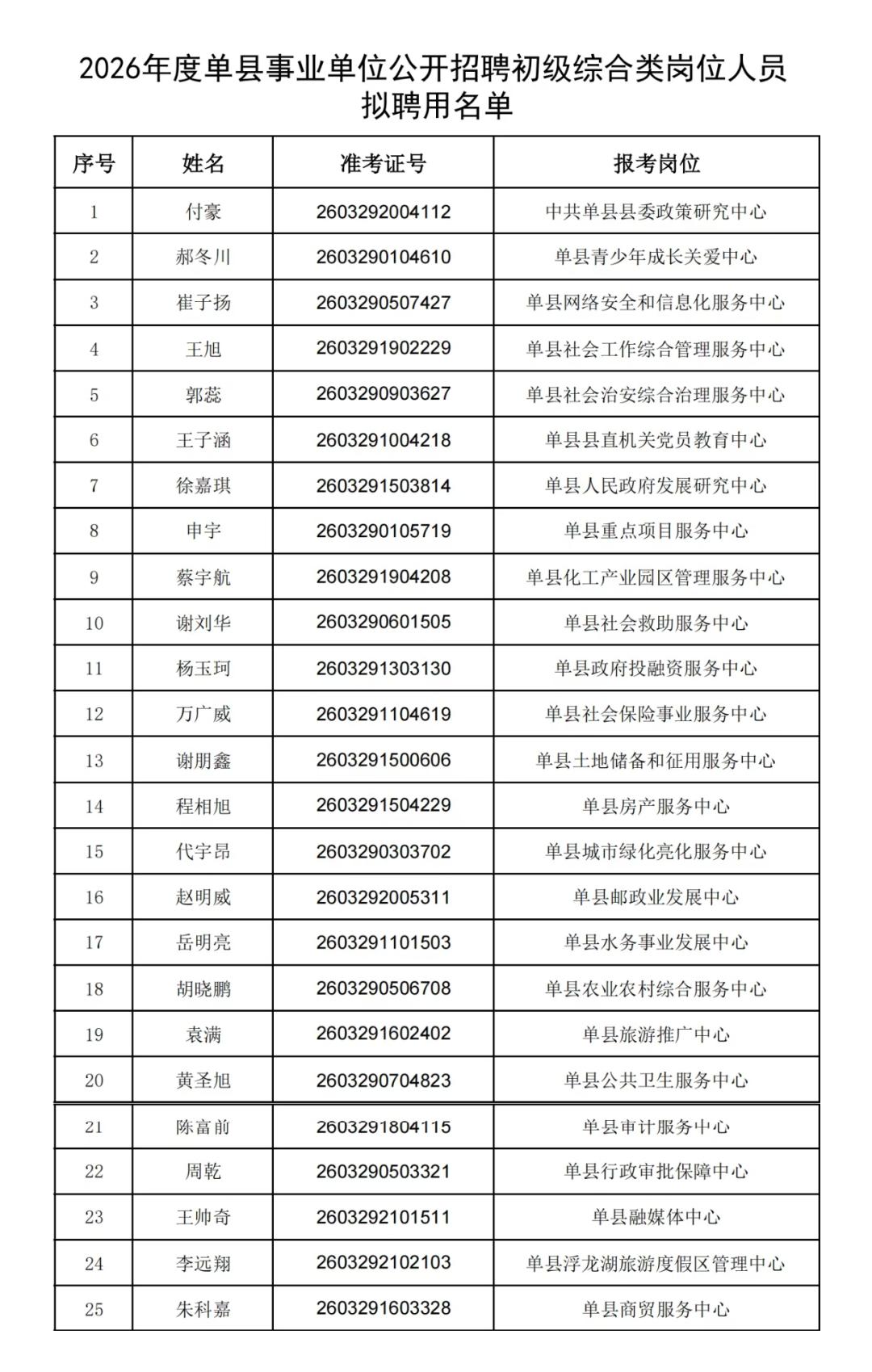 2026年度单县事业单位公开招聘初级综合类岗位人员拟聘用名单
