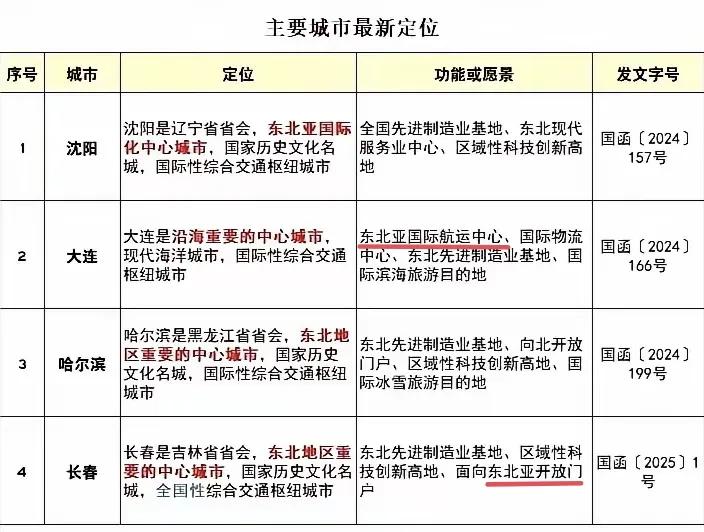 东北四大城市全部获批，从功能上看，面向东北亚的仅有两座城市。
一是长春，东北亚开