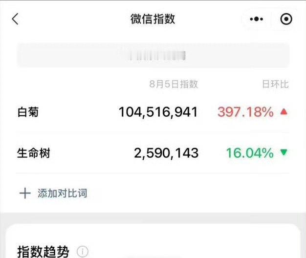杨紫生命树都完结好久了，白菊微指还破亿了 