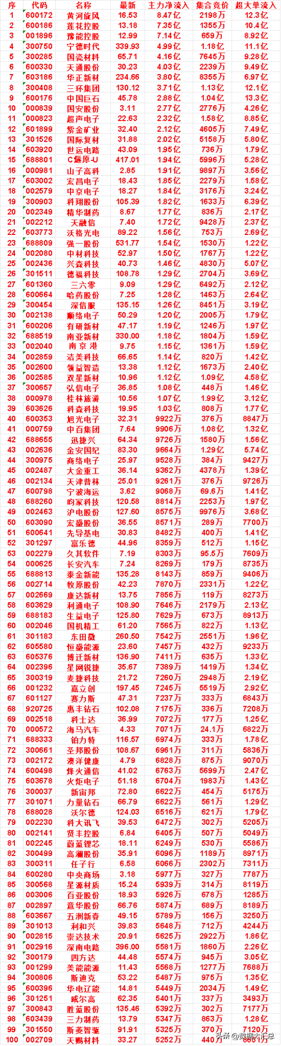 9月14日开盘45分钟，主力资金“买入的 ”的名单一览！华正新材：最新 234.